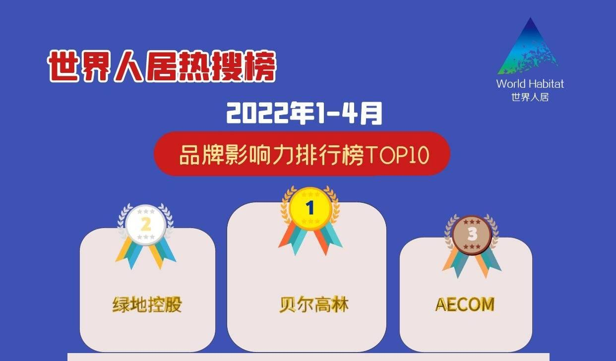 2022年5月世界人居熱搜榜出爐，貝爾高林、綠地控股、AECOM位列前三甲