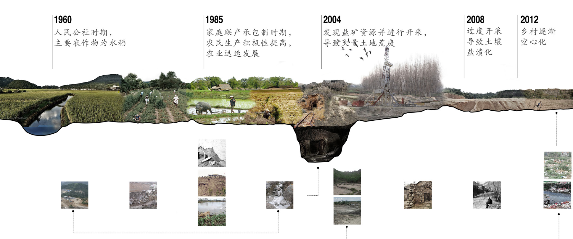 圖8場(chǎng)地發(fā)展歷史及問題（作者自繪）.png