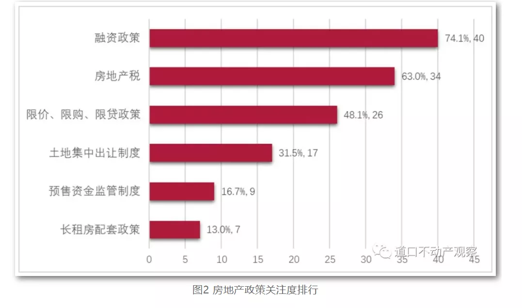 2022年房地產(chǎn)政策三大關(guān)注：融資、房地產(chǎn)稅及限價限購限貸